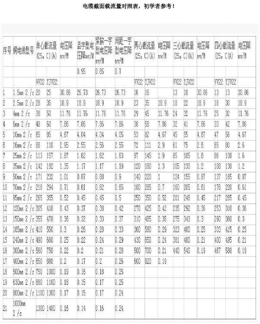 矿用电缆载流量对照表(yjlv铝芯电缆载流量表)