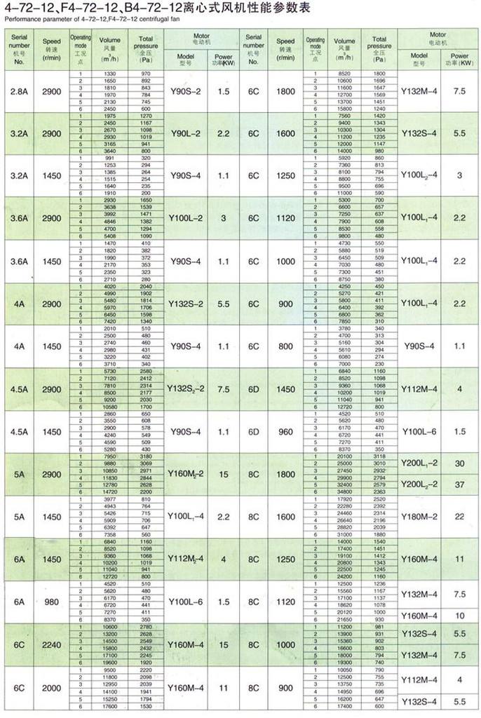 4-72离心风机型号及参数表(926高压离心风机型号及参数表)