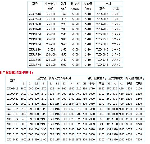 筛分机型号及参数(pe900×1200破碎机功率)