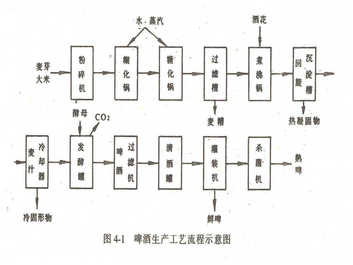 发酵设备工艺流程图(发酵罐主要部件及作用)