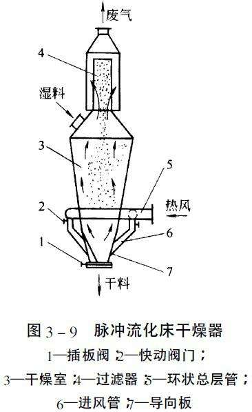 流化床干燥机的优缺点(流化床干燥器cad图纸)